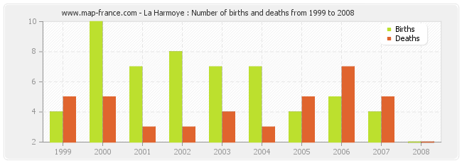 La Harmoye : Number of births and deaths from 1999 to 2008